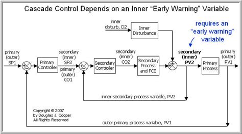 The Cascade Control Architecture – Control Guru