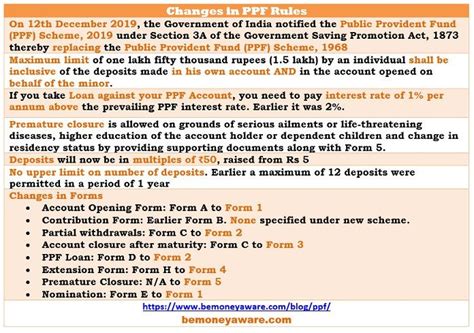 Public Provident Fund Scheme, 2019, New PPF Rules