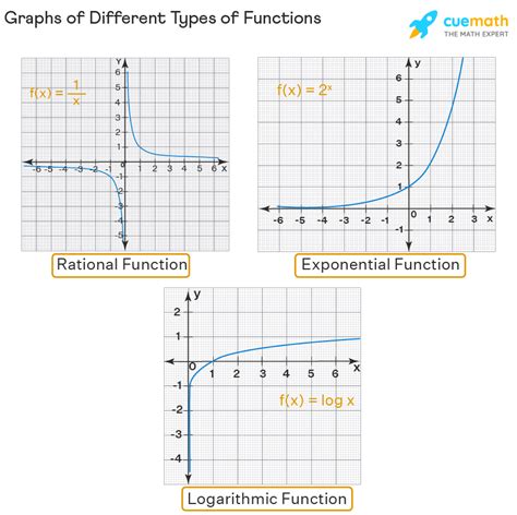 Graphing Functions - How to Graph Functions?