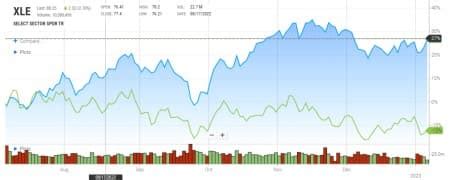 3 Energy Stock Picks For 2023 | OilPrice.com