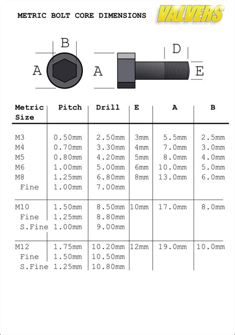 http://www.valvers.com/engineering/bolt-dimensions/ | Drill bit sizes, Screws and bolts, Metric ...