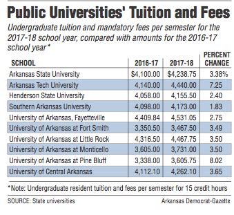 ASU System raises tuition, fees by 3.4%