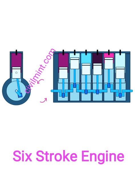 6 Stroke Engine | CivilMint.Com