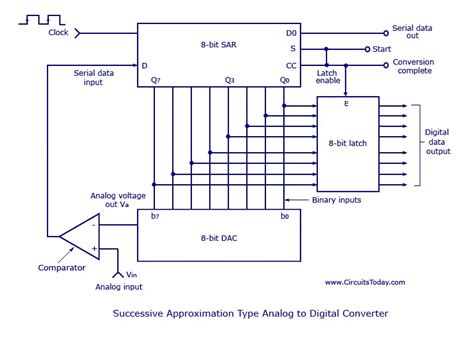 Analog Digital Converter