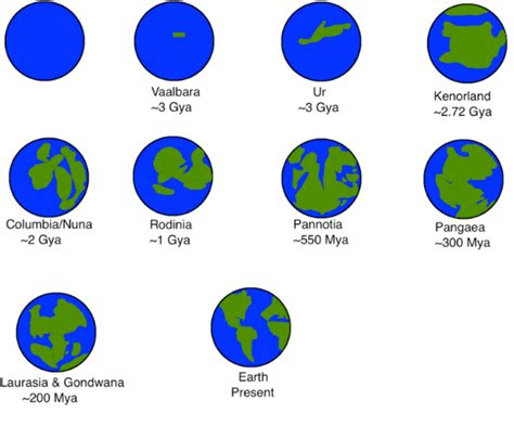 Supercontinent Cycle | Encyclopedia MDPI