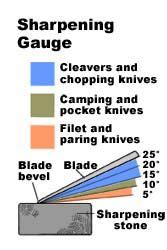 What Is the Best Angle to Sharpen a Knife - TheresaanceBaker