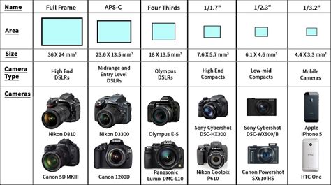 Cell Phones versus a Camera… Sensor Size Matters