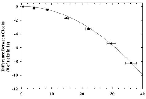 Three Experiments That Show Relativity Is Real