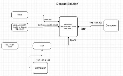 Static IP Wan over veth (kmod-macvlan) - Network and Wireless Configuration - OpenWrt Forum