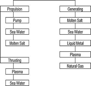 Magneto-hydrodynamics applications. | Download Scientific Diagram