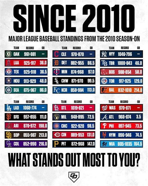 MLB Standings since 2010 : r/NewYorkMets