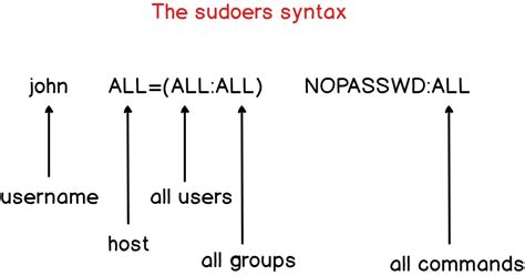 How To Add A User to Sudoers On CentOS 8 | Centos 8 Add User to Group ...