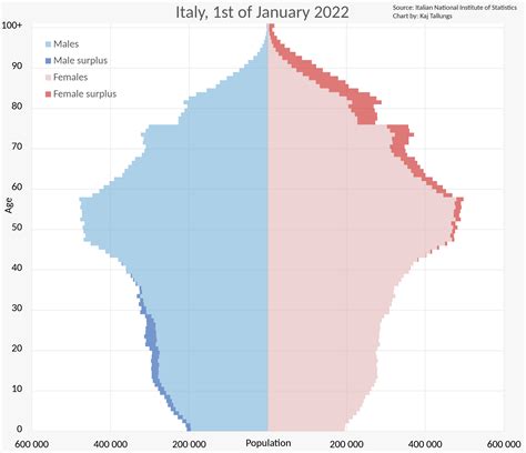 Italy Population 2022