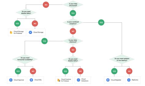 Google Cloud Storage Services Cheat Sheet