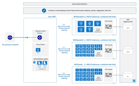 Using Azure Virtual Desktop with Azure NetApp Files | Microsoft Learn