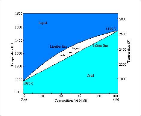 Copper Nickel Phase Diagram - General Wiring Diagram