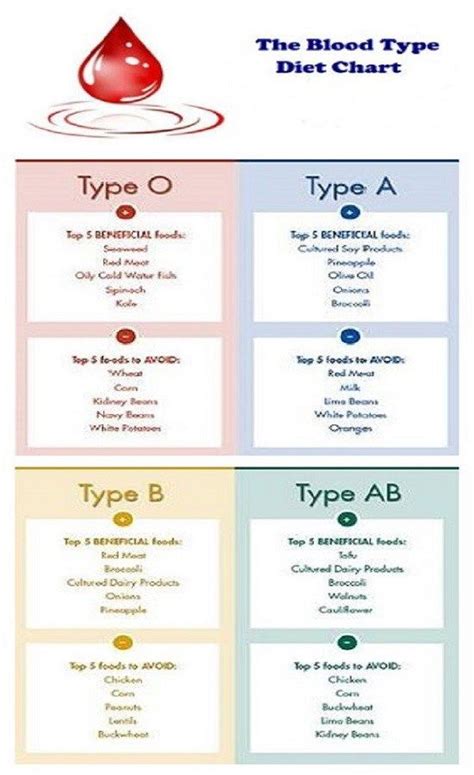 Diet For Your Blood Type Ab Negative Diet - smileprogs