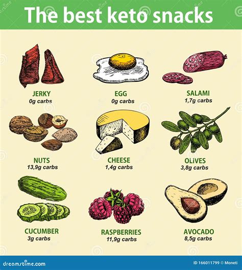 Best Keto Snack. Infographics. Ketogenic Diet Food, Low Carb High ...