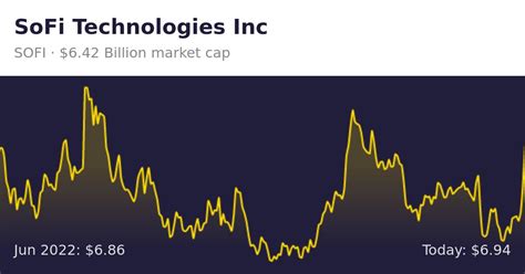 SoFi Technologies (SOFI) | Finance information