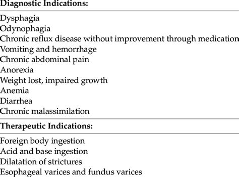 Indications for endoscopy in the upper gastrointestinal (GI) tract ...