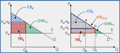 Effects on Tariff Revenue Consumer Surplus and Welfare