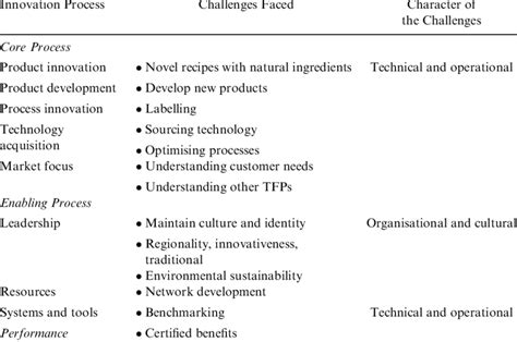 Challenges Reported in Traditional Food Producers. | Download Scientific Diagram