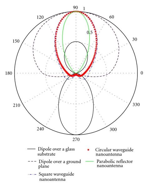 Radiation patterns of a dipole antenna on a glass substrate, dipole... | Download Scientific Diagram