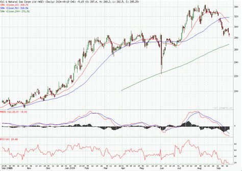 ONGC Share Price Graph And News - StockManiacs