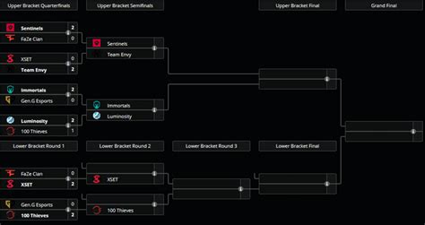 Bracket for Day 2 of VCT NA Stage 1 Challengers 2 : r/ValorantCompetitive