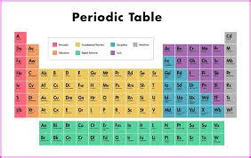 IGCSE Chemistry - The Periodic Table Diagram | Quizlet