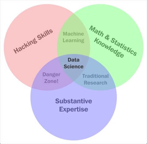 The data science Venn diagram - Principles of Data Science [Book]