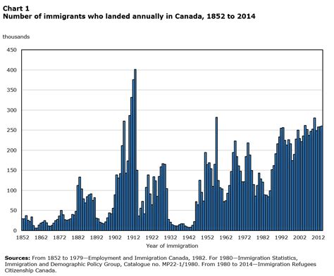 150 years of immigration in Canada