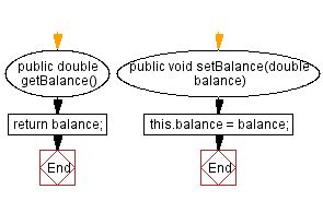 Java Encapsulation: BankAccount Class with Getter and Setter Methods