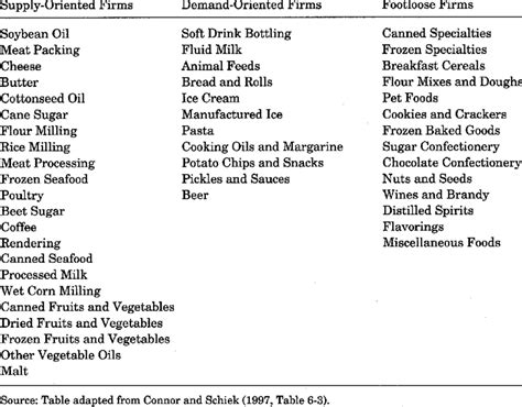 Examples of Food Manufacturing Industries Categorized by Three... | Download Table