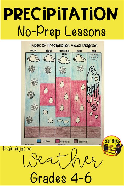 10 Engaging Weather Lessons All in One Place – Ninja Notes | Weather lessons, Types of ...