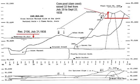 Fort Peck Dam (Montana, 1938) | Case Study | ASDSO Lessons Learned