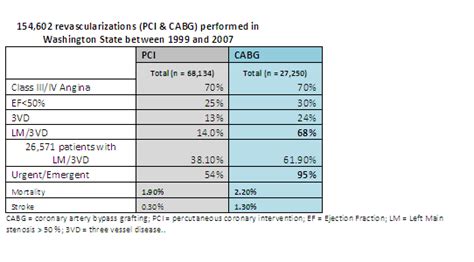 PCI vs. CABG outcomes in Washinton State | Cardiac Health