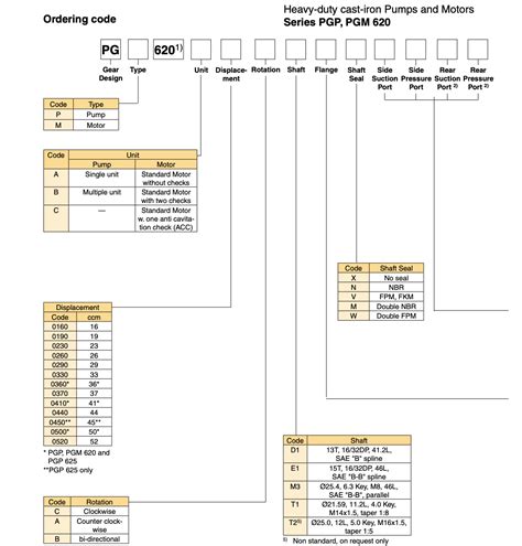 parker hydraulic pump identification Guide