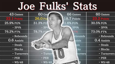 Joe Fulks' Career Stats | NBA Players' Data - YouTube