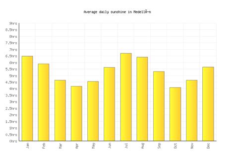 Medellín Weather averages & monthly Temperatures | Colombia | Weather-2-Visit