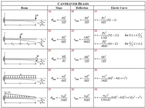 Solved Derive the slope and deflection of cantilever beam. | Chegg.com