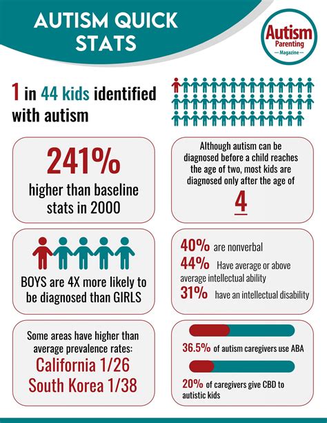 Autism Statistics You Need To Know in 2024 - Autism Parenting Magazine