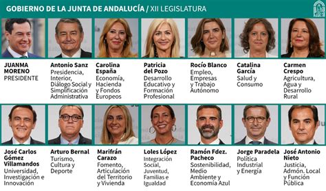 Composición del Gobierno andaluz de la XII Legislatura - Portavoz del ...