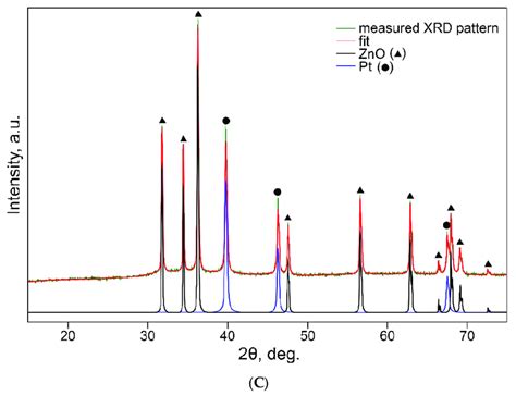 X-ray diffraction (XRD) spectra of the platinum-based powder (A ...