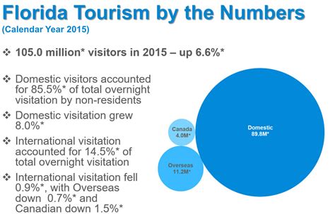 Monthly Update – Florida Tourism by the Numbers in February 2016 ...