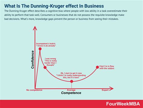 What Is The Dunning-Kruger effect In Business - FourWeekMBA