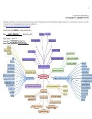 MindMap-Template July-25-2018-4.docx - 1 Conceptual/Reflective CoRe Methodology Concept Mapping ...