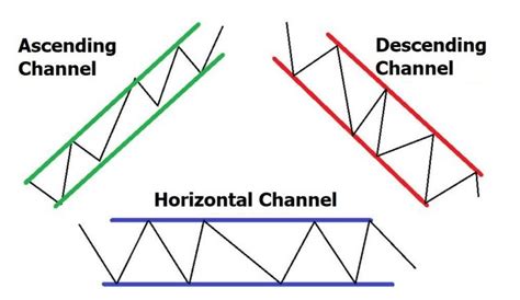 Ascending Channel Pattern Trading Strategy: Perfect to Use in Forex • FX Tech Lab