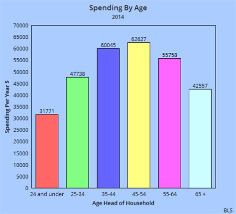 2015 To 2020: Summary Of The Changing U.S. Age Demographics | Seeking Alpha