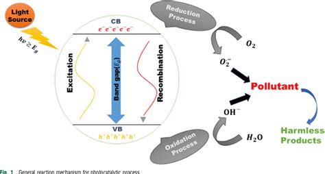 Figure 1 from Role of Nanotechnology in Photocatalysis | Semantic Scholar